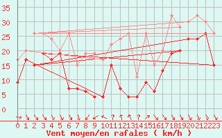 Courbe de la force du vent pour Matro (Sw)