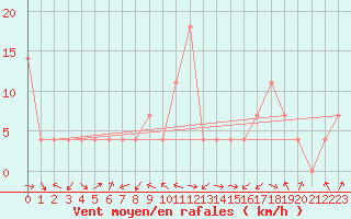 Courbe de la force du vent pour Gumpoldskirchen