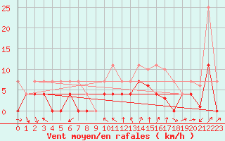 Courbe de la force du vent pour Motril