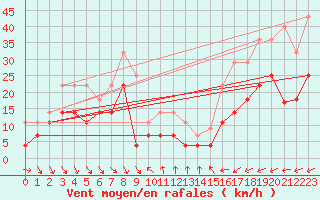 Courbe de la force du vent pour Tarifa