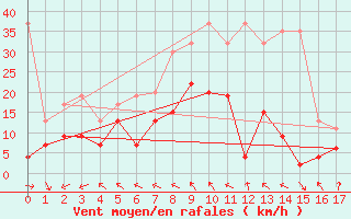 Courbe de la force du vent pour Monte Generoso