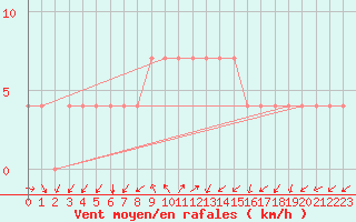 Courbe de la force du vent pour Ristna