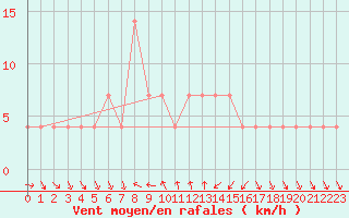 Courbe de la force du vent pour Mondsee