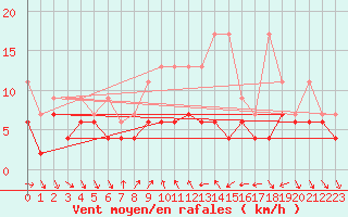 Courbe de la force du vent pour Nyon-Changins (Sw)