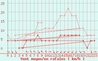 Courbe de la force du vent pour Kvikkjokk Arrenjarka A