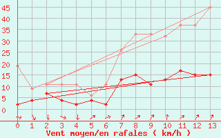 Courbe de la force du vent pour Adelboden