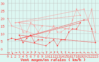 Courbe de la force du vent pour Napf (Sw)