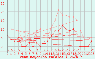 Courbe de la force du vent pour Metz (57)