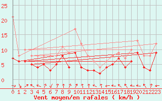 Courbe de la force du vent pour Goettingen