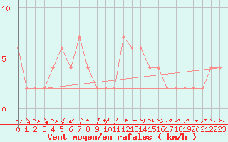 Courbe de la force du vent pour Brescia / Ghedi