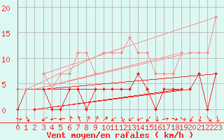 Courbe de la force du vent pour Galati