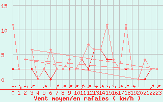 Courbe de la force du vent pour Karabk Kapullu