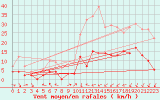 Courbe de la force du vent pour Luxeuil (70)