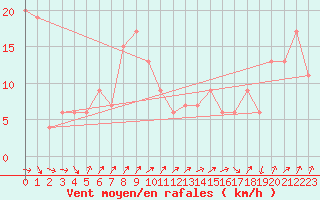 Courbe de la force du vent pour Monte Cimone