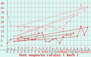 Courbe de la force du vent pour Cimetta
