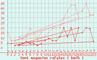 Courbe de la force du vent pour Naluns / Schlivera