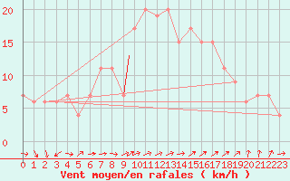 Courbe de la force du vent pour Wittering