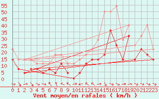 Courbe de la force du vent pour Kredarica