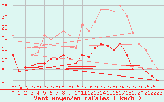 Courbe de la force du vent pour Metz (57)