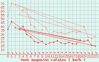 Courbe de la force du vent pour Porquerolles (83)