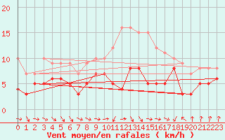 Courbe de la force du vent pour Eisenach