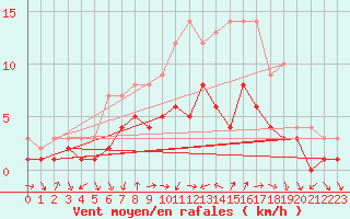 Courbe de la force du vent pour Kaisersbach-Cronhuette