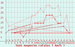 Courbe de la force du vent pour Emden-Koenigspolder