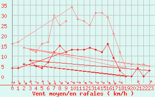 Courbe de la force du vent pour Saint-Girons (09)