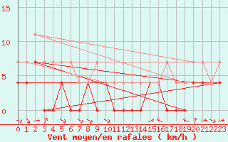 Courbe de la force du vent pour Hakadal