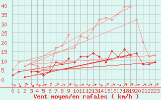 Courbe de la force du vent pour Belfort-Dorans (90)