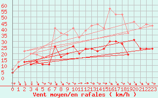 Courbe de la force du vent pour Muret (31)