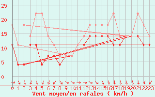 Courbe de la force du vent pour Obrestad