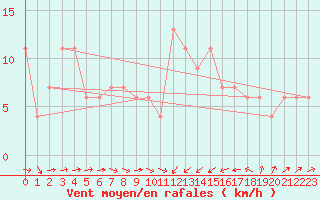 Courbe de la force du vent pour Cervia