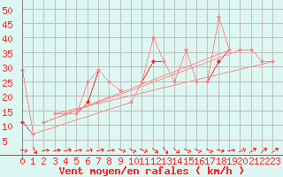 Courbe de la force du vent pour Tromso Skattora