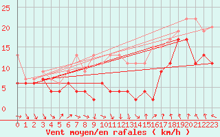 Courbe de la force du vent pour Monte Generoso