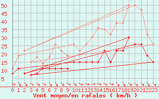 Courbe de la force du vent pour Nmes - Garons (30)