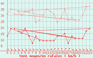 Courbe de la force du vent pour Ste (34)
