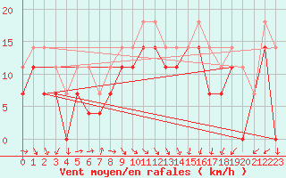 Courbe de la force du vent pour Kongsoya