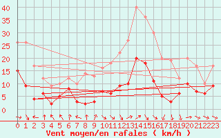 Courbe de la force du vent pour Sgur (12)