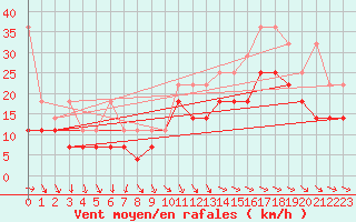 Courbe de la force du vent pour Wilhelminadorp Aws