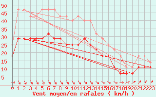 Courbe de la force du vent pour Kumlinge Kk