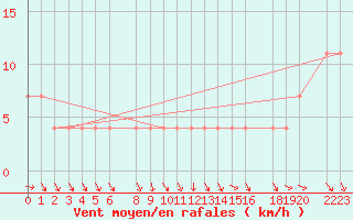 Courbe de la force du vent pour Colonia Juan Carras-Co Mazatlan, Sin.