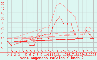Courbe de la force du vent pour Kittila Laukukero