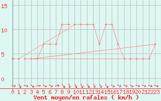 Courbe de la force du vent pour Sremska Mitrovica