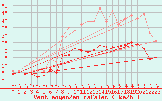 Courbe de la force du vent pour Reims-Prunay (51)