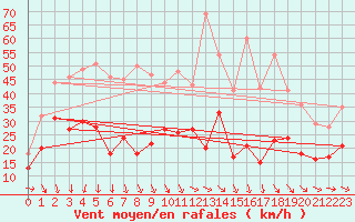 Courbe de la force du vent pour Wunsiedel Schonbrun