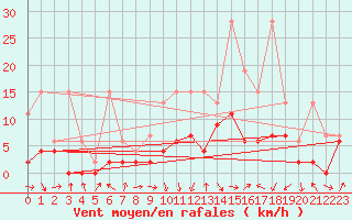 Courbe de la force du vent pour Berne Liebefeld (Sw)