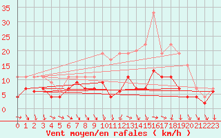 Courbe de la force du vent pour Chteauroux (36)