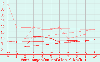 Courbe de la force du vent pour Oberaegeri