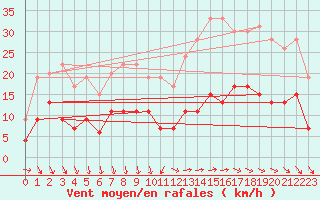 Courbe de la force du vent pour Chartres (28)